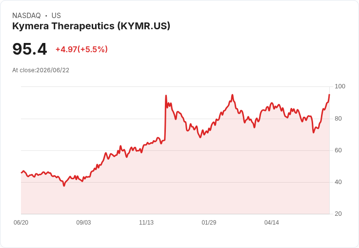 【21:39 即時新聞】Kymera Therapeutics(KYMR) 盤中勁揚逾5% 技術指標多頭訊號持續強化