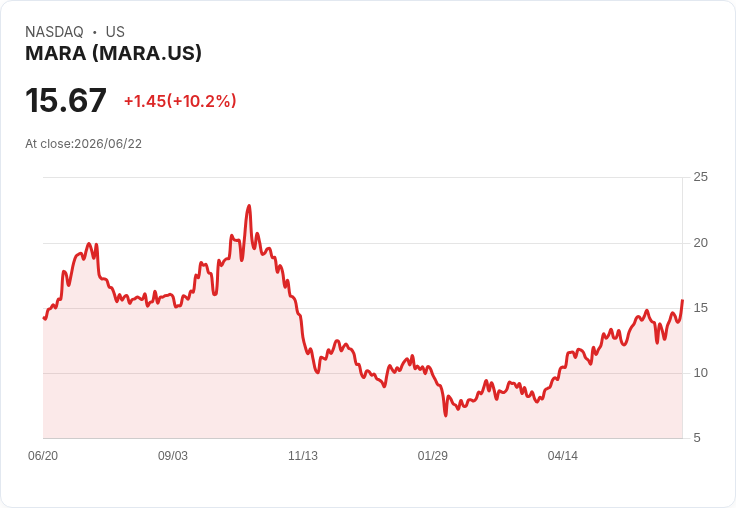 【21:44 即時新聞】MARA 盤中飆漲逾10％／技術指標轉強、站上多條均線帶動買氣