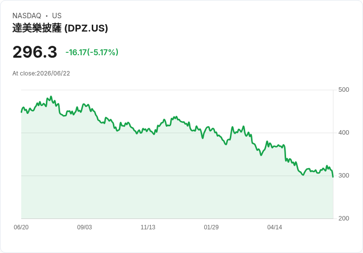 【22:28 即時新聞】Domino's Pizza(DPZ) 跌逾5％／盤中接近52週低點 估值探十年低位承壓