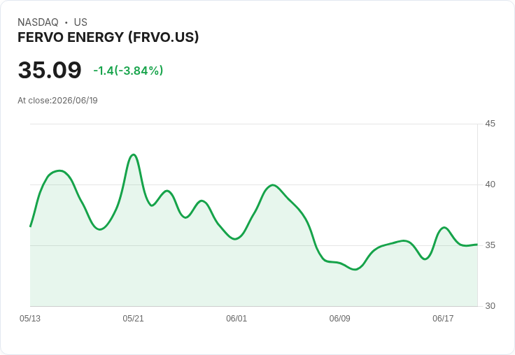 Fervo Energy公司首季財報不如預期,GAAP每股虧損達-$3.72!