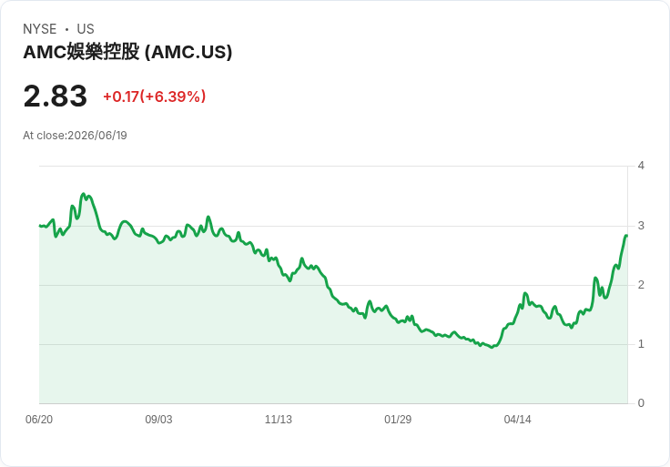 AMC影院迎來2026年最強週末!「玩具總動員5」助攻超480萬觀影人次