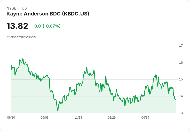 威爾斯法哥下調Kayne Anderson BDC(KBDC)評級，投資者需警惕估值風險！