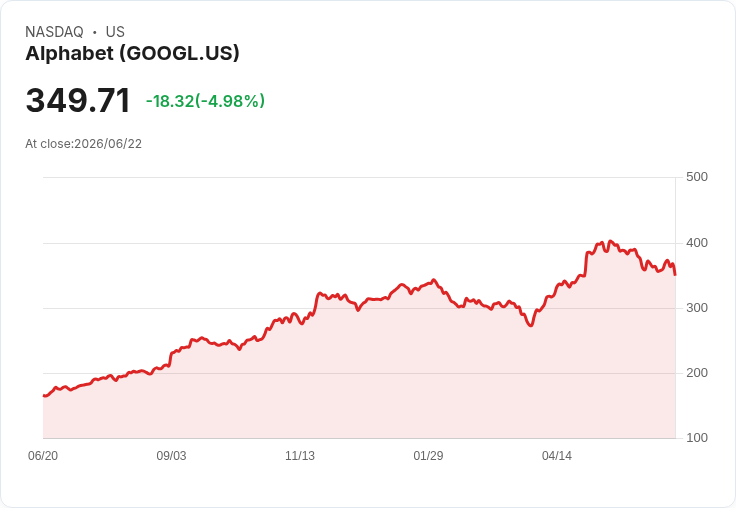 【22:24 即時新聞】Alphabet(GOOGL) 走低逾5％／AI 資本支出與利率風險升高、人才流失加劇壓力