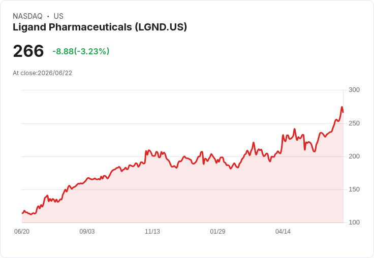 【21:33 即時新聞】Ligand Pharmaceuticals(LGND) 跌逾5％／發行可轉換公司債稀釋與籌資壓力引關注
