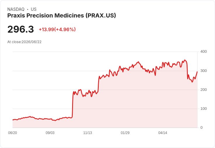 【21:39 即時新聞】Praxis Precision Medicines(PRAX) 盤中勁揚逾5％　技術指標轉強動能回溫