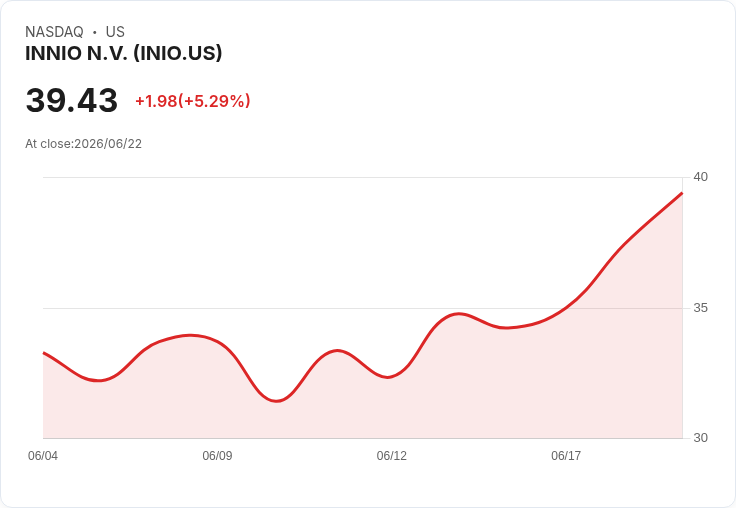 【21:42 即時新聞】INNIO N.V. (INIO) 盤中勁揚 5％ 上攻 39.33 美元，MACD 多頭延續推升股價