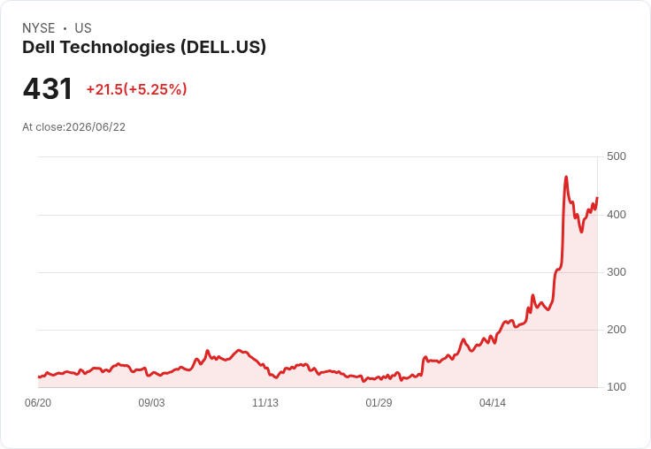 【21:31 即時新聞】Dell Technologies(DELL) 盤中勁揚逾5%/高層逾8百萬美元持股減碼引關注