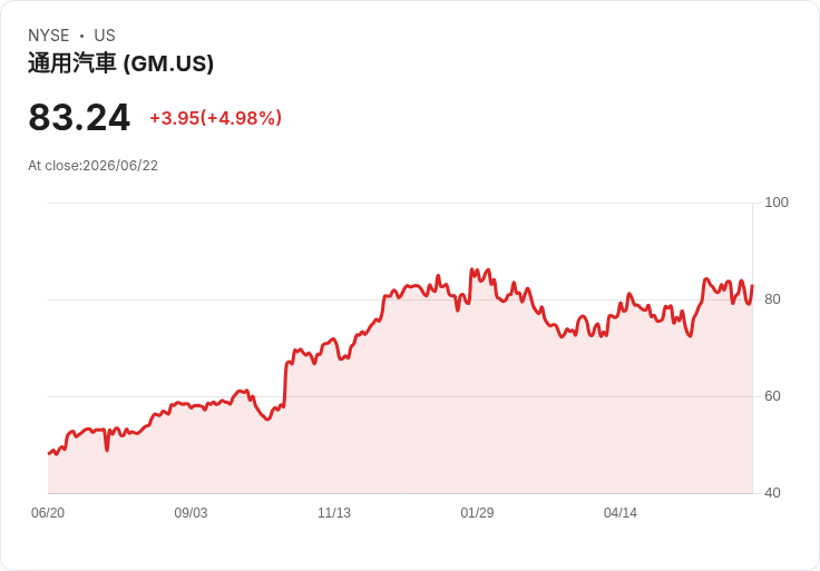 【21:48 即時新聞】General Motors(GM) 盤中勁揚逾5％ 技術指標止跌回穩帶動買氣回流