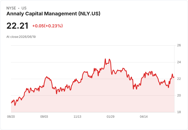 BTIG降評Annaly Capital (NLY)，但仍看好高股息回報！