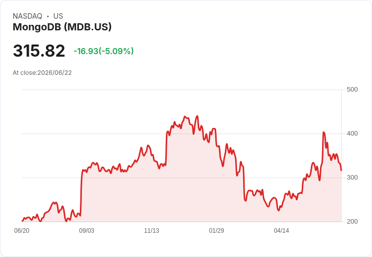 【21:57 即時新聞】MongoDB(MDB) 盤中挫逾5％／技術指標續轉弱、短線多頭動能降溫