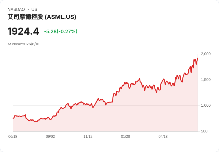 AI狂潮點火半導體供應鏈：ASML領軍設備股、Credo衝刺高速連結，資金押注『算力黃金年代』