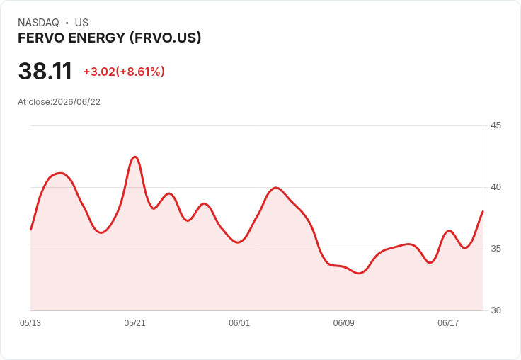 【21:30 即時新聞】Fervo Energy(FRVO) 早盤飆漲逾8% 財報雖失利但股價強勢跳空