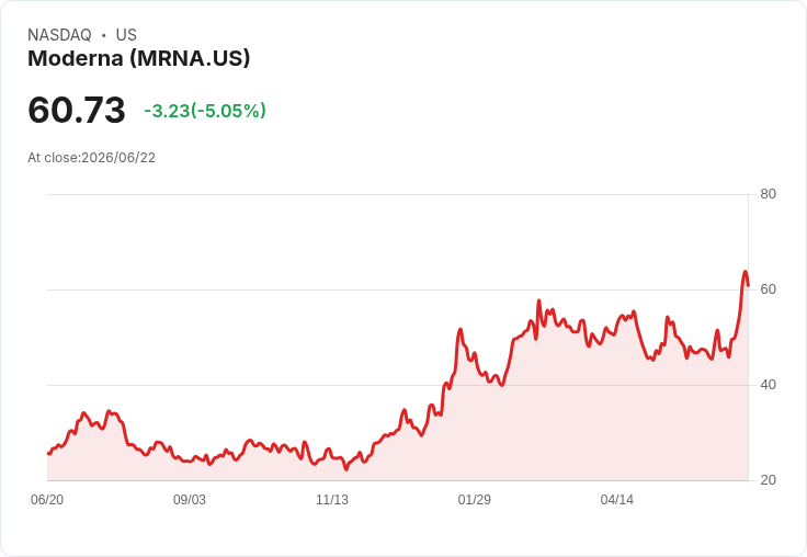【21:35 即時新聞】Moderna(MRNA) 跌逾5％／前期大漲後拉回、聚焦FDA流感疫苗關鍵時點