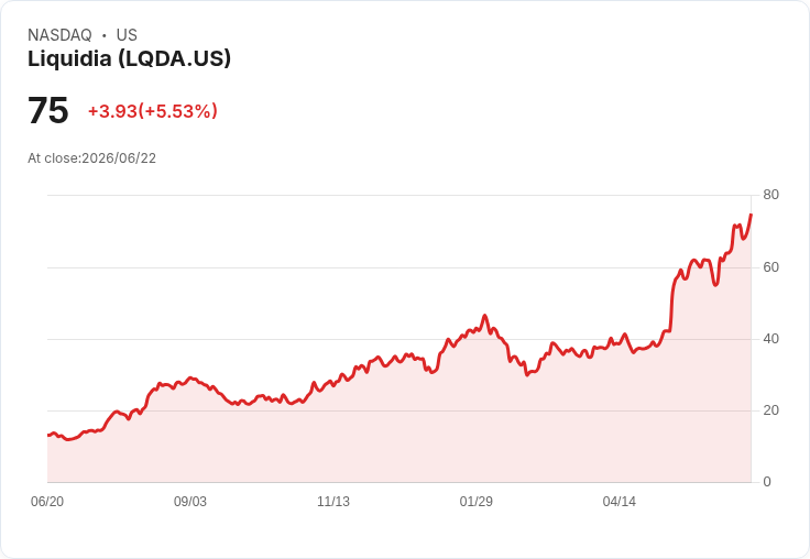 【21:32 即時新聞】Liquidia (LQDA) 暴漲逾509%/技術指標極度偏多、動能急劇放大