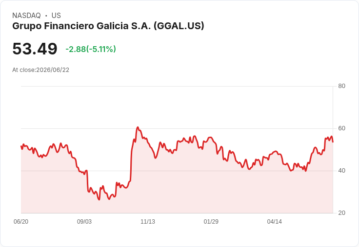 【23:25 即時新聞】Grupo Financiero Galicia S.A. (GGAL) 盤中挫逾5％／高檔技術指標降溫、短線面臨修正壓力