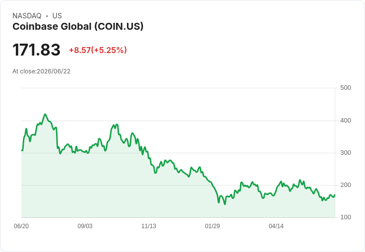 【21:37 即時新聞】Coinbase Global（COIN）勁揚逾5％／受惠 ARK 加碼佈局與比特幣長多聲浪