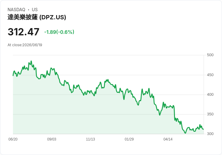 近52週低點，Domino's發出長期投資者不容忽視的訊號！