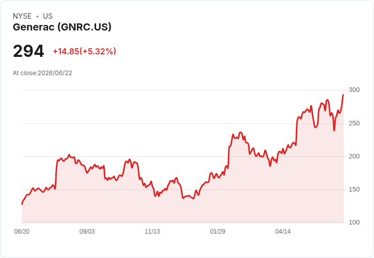 【21:56 即時新聞】Generac(GNRC) 盤中勁揚逾5％／KD與MACD同步轉強點火技術反彈