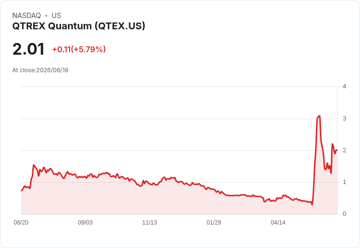 QTREX宣佈高層計畫購買200萬股股票，市場反應熱烈！