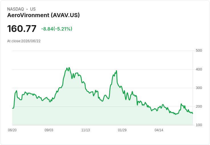 【21:30 即時新聞】AeroVironment(AVAV) 盤中重挫逾5％　短線技術反彈告一段落、回測週月線支撐