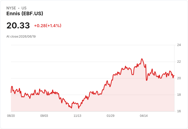 恩尼斯公司第一季財報亮眼！每股盈餘0.39美元，營收達9862萬美元超預期