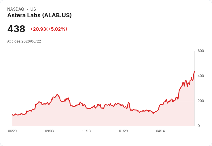 【21:42 即時新聞】Astera Labs(ALAB) 盤中勁揚逾5%/獲選小型股ETF核心持股題材發酵