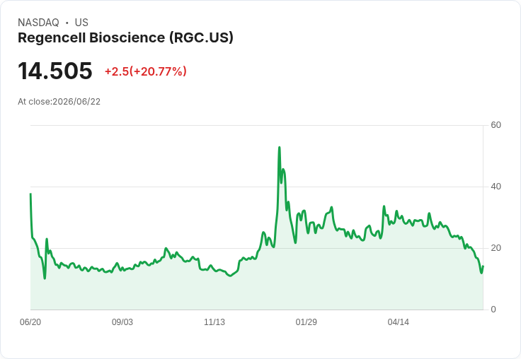 【21:40 即時新聞】Regencell Bioscience(RGC) 盤中飆漲逾20% 技術指標極度超賣引爆強勁反彈