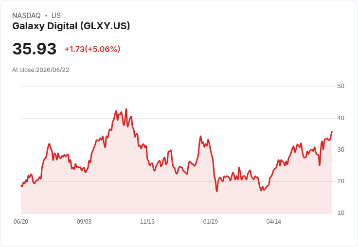 【21:55 即時新聞】Galaxy Digital(GLXY) 暴漲逾5％／技術指標全面轉強、動能續增