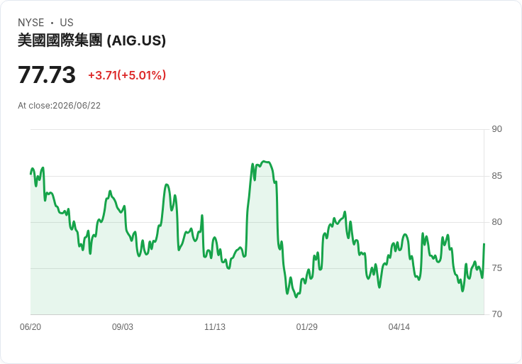 【22:17 即時新聞】American International Group (AIG) 暴漲逾5％／短線指標修正後續彈、但仍壓在長均線下