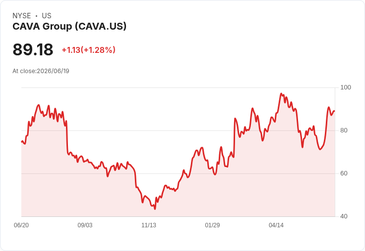 Cava飆升後，這三檔消費股成為最佳購買選擇！