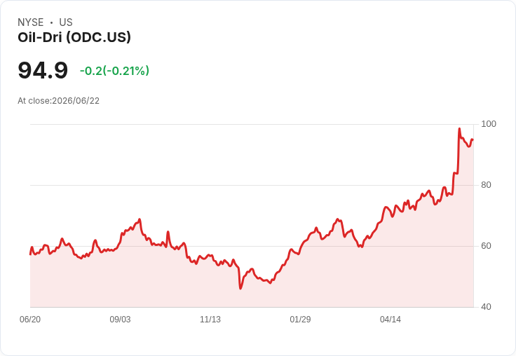 油乾公司 (ODC) 是否成為最佳寵物護理股票？穩定收益吸引投資者