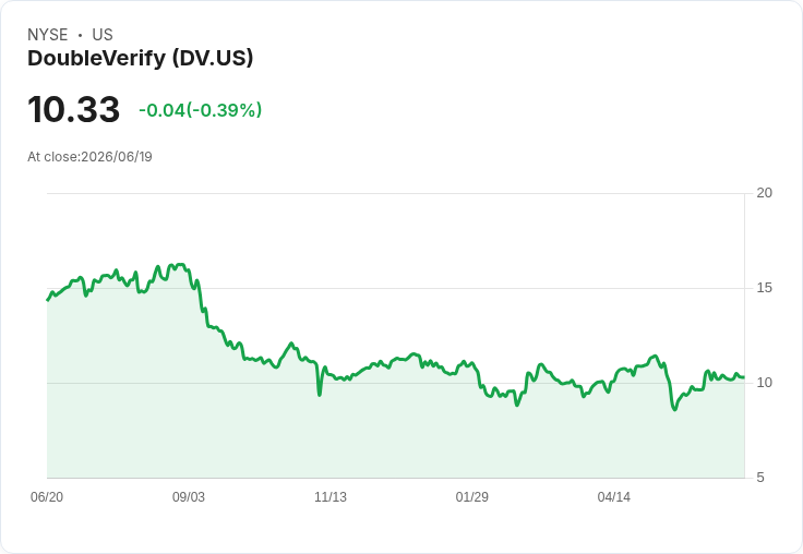 DoubleVerify 擴充套件 AI 最佳化及品牌保護至 Meta 和 TikTok，數位行銷新時代來臨！
