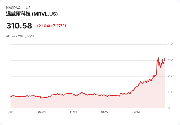 藍海潛力！Marvell Technology 或成下個千億美元AI贏家