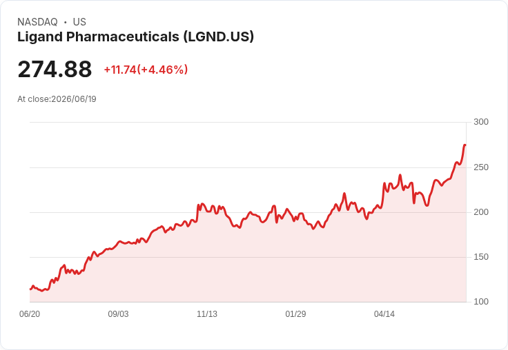 Ligand藥業擬發行5.5億美元可轉換高階票據,助力戰略投資與併購!