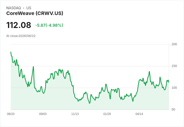 【22:24 即時新聞】CoreWeave (CRWV) 跌逾5％／短線高檔轉弱、指標自超買區降溫