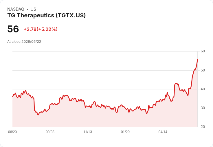 【21:31 即時新聞】TG Therapeutics (TGTX) 盤中勁揚逾5% 三大均線多頭排列、技術指標全面轉強