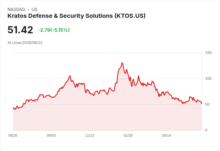 【22:13 即時新聞】Kratos Defense & Security Solutions(KTOS) 盤中重挫逾5％：KD、MACD轉弱壓抑多頭