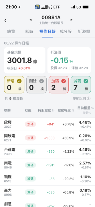 【00981A】06/22 操作日報｜經理人重砍臻鼎華通，急拉同欣電