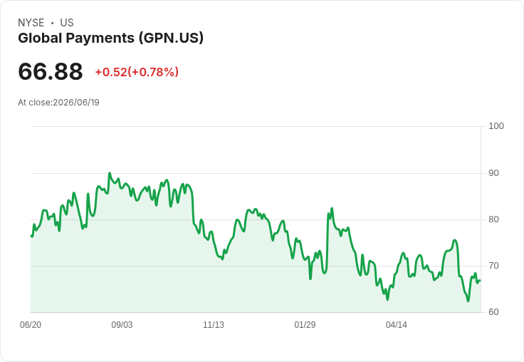 全球支付(GPN)股價或低估37.6％，商戶轉型成為焦點！