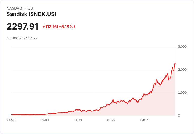 【21:30 即時新聞】Sandisk(SNDK) 勁揚5％／近一週飆逾16％ 記憶體與長期儲存題材火熱推升股價