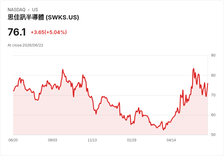 【22:01 即時新聞】Skyworks Solutions(SWKS) 盤中勁揚逾5％ 技術指標脫離超賣、短線反彈動能升溫