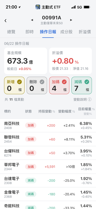 【00991A】06/22 操作日報｜狂敲記憶體！經理人重手加碼華邦電