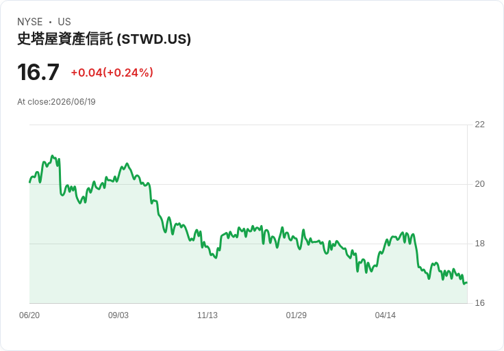 星木房地產信託(STWD)前景受壓，Keefe Bruyette下調目標價至19美元