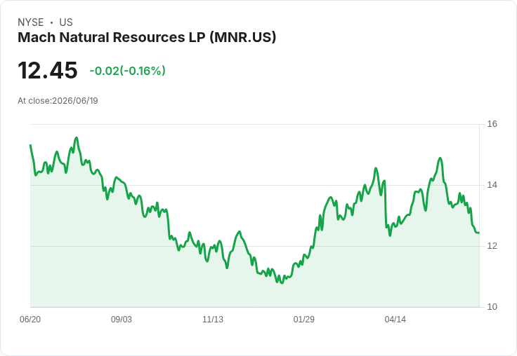 油價下滑迫使Raymond James調降Mach Natural Resources (MNR) 目標價至18美元！