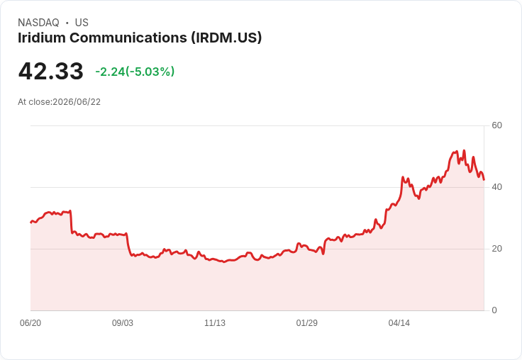 【22:16 即時新聞】Iridium Communications(IRDM) 重挫5.0％／KD、MACD轉弱 壓力沉重