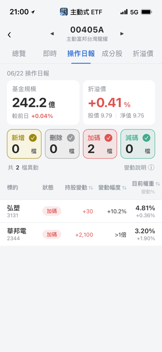 【00405A】06/22 操作日報｜經理人重手加碼華邦電超過150％