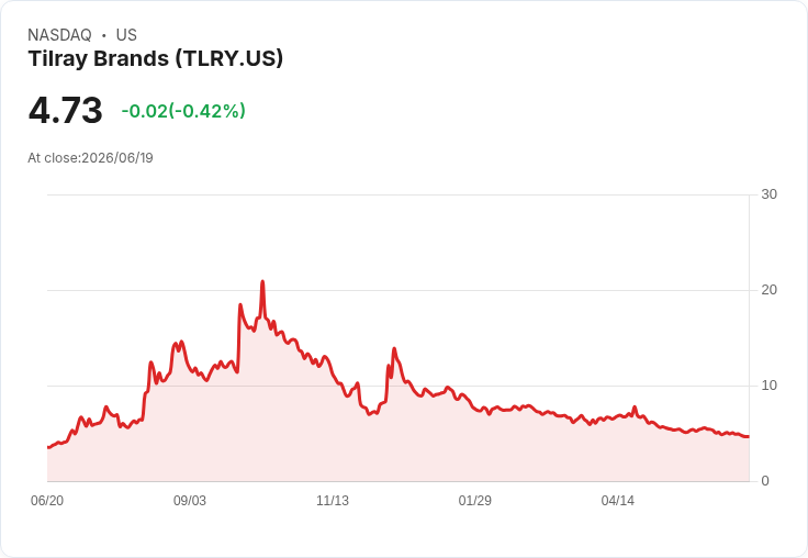 總部重組！Tilray Brands 是否值得投資？