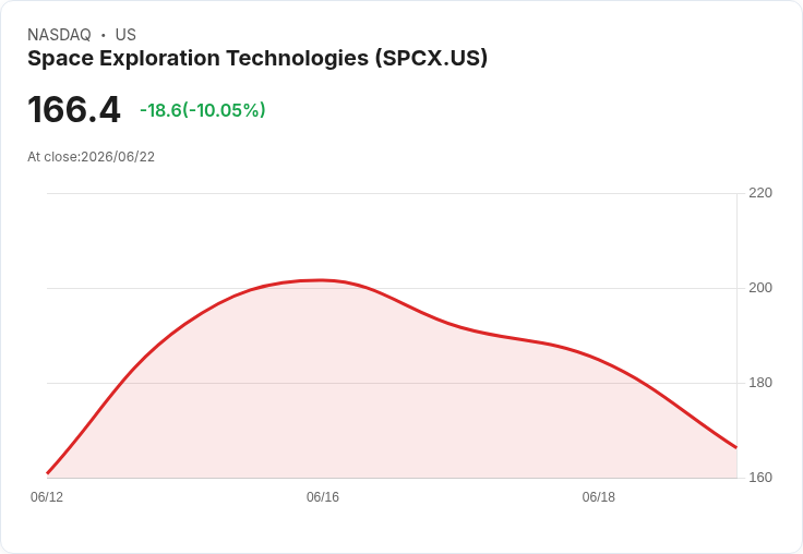 【22:28 即時新聞】Space Exploration Technologies(SPCX) 重挫約10％／IPO 熱潮退燒＋估值與融資壓力浮現