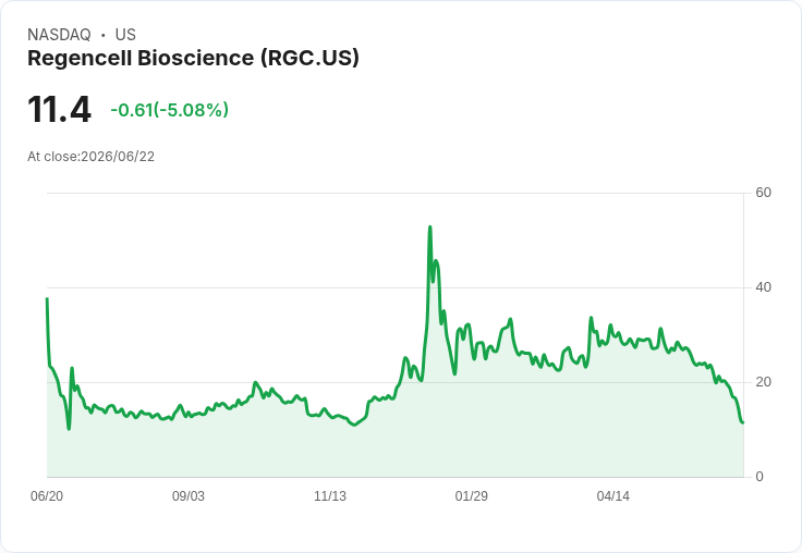 【23:12 即時新聞】Regencell Bioscience(RGC) 盤中重挫逾5％／技術面持續走空、跌破多條均線