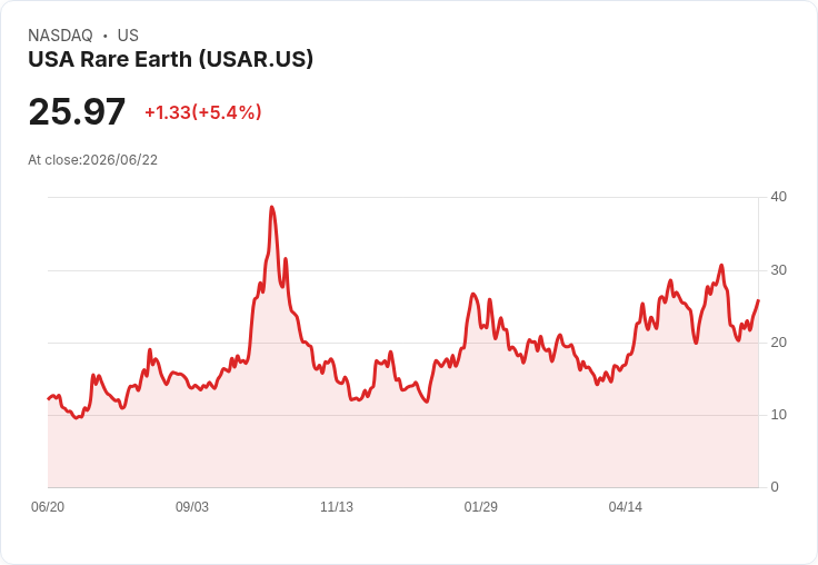 【21:39 即時新聞】USA Rare Earth(USAR) 暴漲逾5%/中國祭出出口管制引爆稀土題材炒作